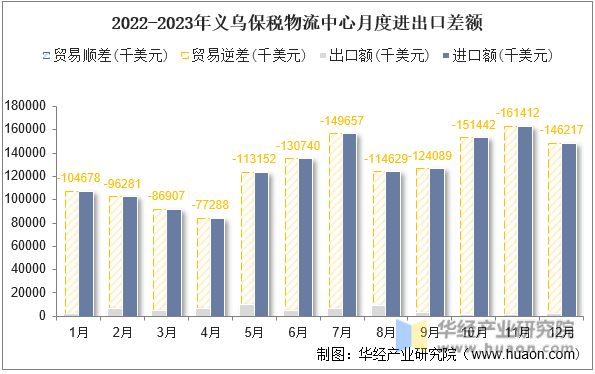 2022-2023年义乌保税物流中心月度进出口差额