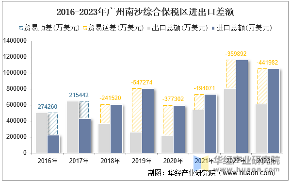 2016-2023年广州南沙综合保税区进出口差额