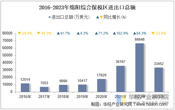 2016-2023年绵阳综合保税区进出口总额