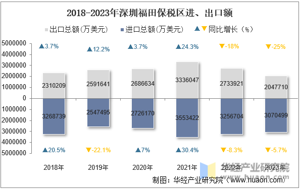 2018-2023年深圳福田保税区进、出口额