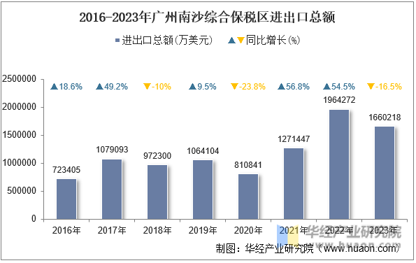 2016-2023年广州南沙综合保税区进出口总额