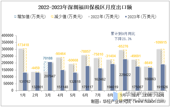 2022-2023年深圳福田保税区月度出口额