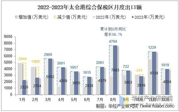 2022-2023年太仓港综合保税区月度出口额