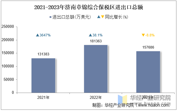 2021-2023年济南章锦综合保税区进出口总额
