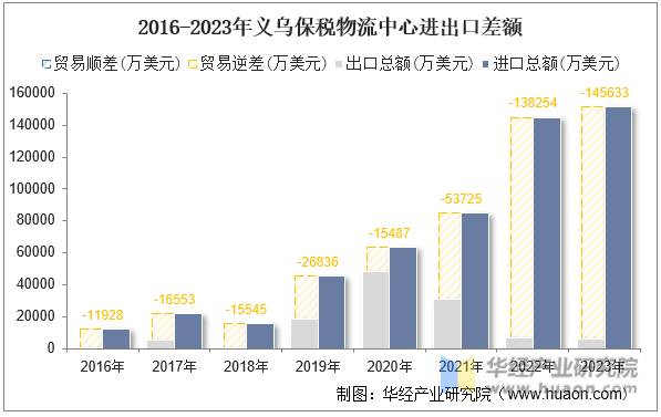 2016-2023年义乌保税物流中心进出口差额