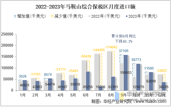 2022-2023年马鞍山综合保税区月度进口额