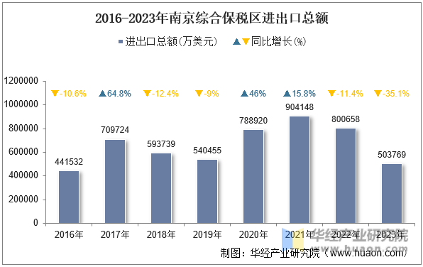 2016-2023年南京综合保税区进出口总额