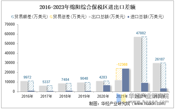 2016-2023年绵阳综合保税区进出口差额