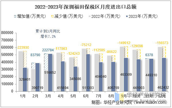 2022-2023年深圳福田保税区月度进出口总额