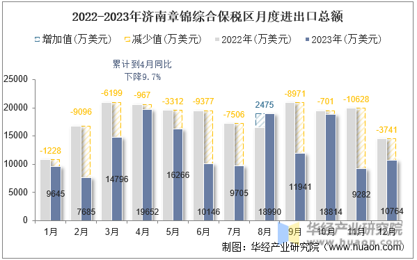 2022-2023年济南章锦综合保税区月度进出口总额