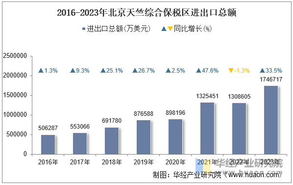 2016-2023年北京天竺综合保税区进出口总额
