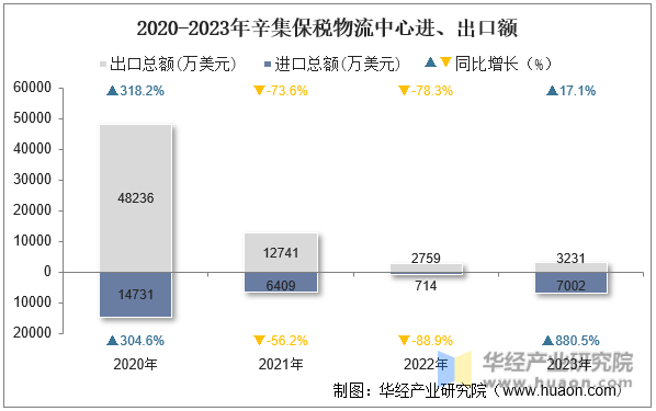 2020-2023年辛集保税物流中心进、出口额