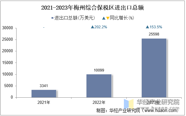 2021-2023年梅州综合保税区进出口总额