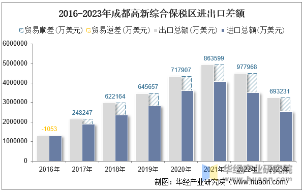 2016-2023年成都高新综合保税区进出口差额