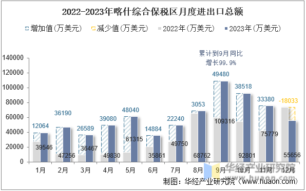 2022-2023年喀什综合保税区月度进出口总额