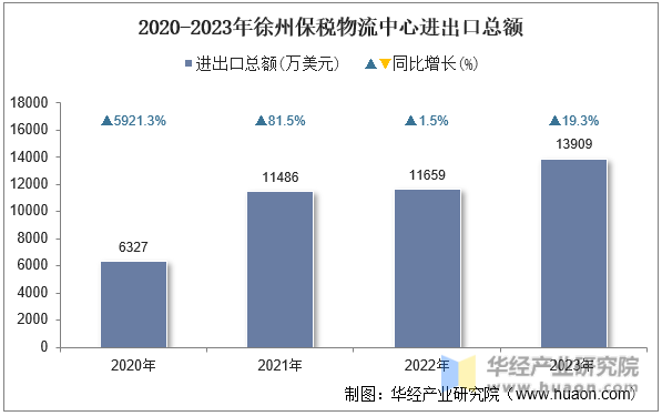 2020-2023年徐州保税物流中心进出口总额