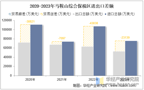2020-2023年马鞍山综合保税区进出口差额