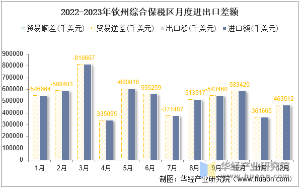 2022-2023年钦州综合保税区月度进出口差额