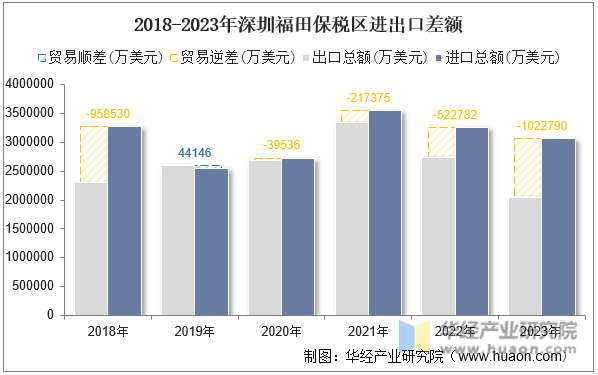 2022-2023年深圳福田保税区月度进口额