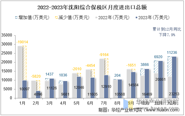 2022-2023年沈阳综合保税区月度进出口总额