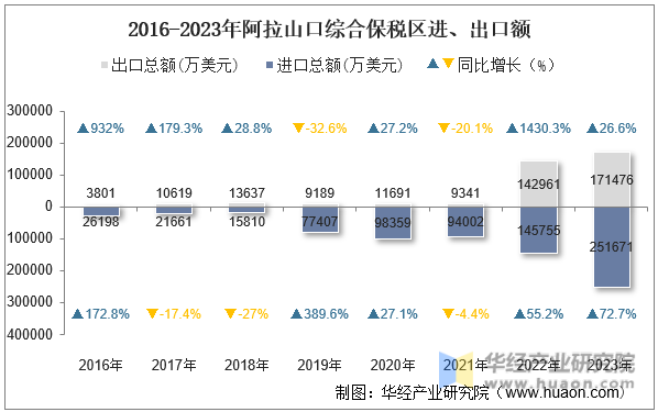 2016-2023年阿拉山口综合保税区进、出口额