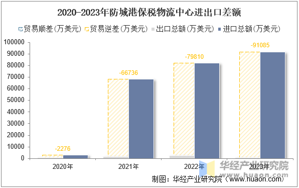 2020-2023年防城港保税物流中心进出口差额