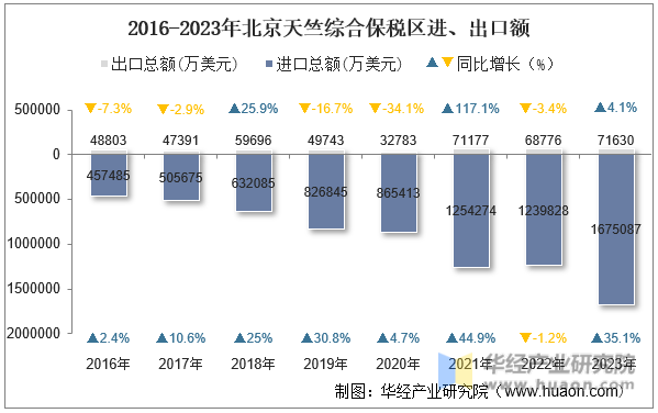2016-2023年北京天竺综合保税区进、出口额