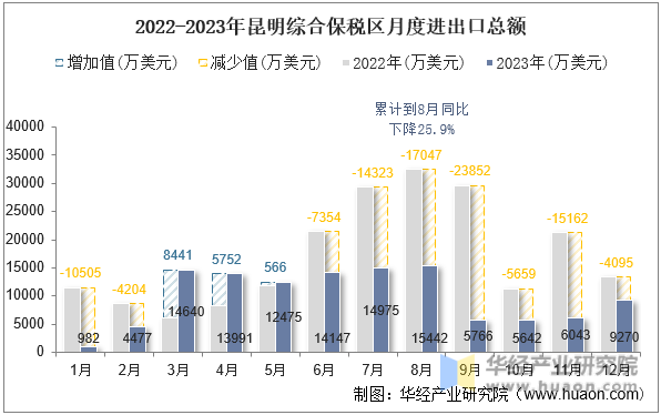 2022-2023年昆明综合保税区月度进出口总额