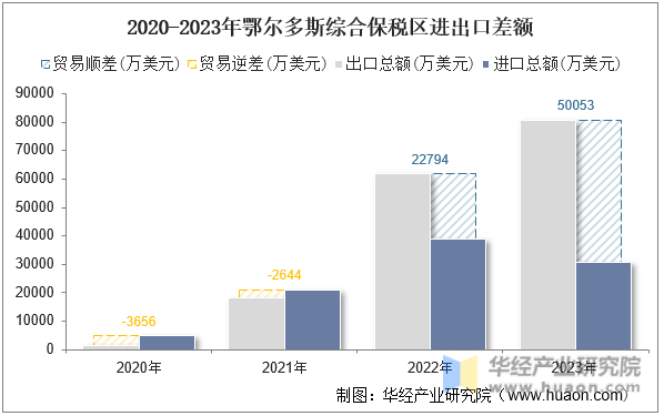 2020-2023年鄂尔多斯综合保税区进出口差额