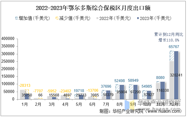 2022-2023年鄂尔多斯综合保税区月度出口额