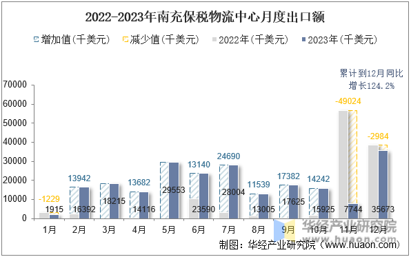 2022-2023年南充保税物流中心月度出口额
