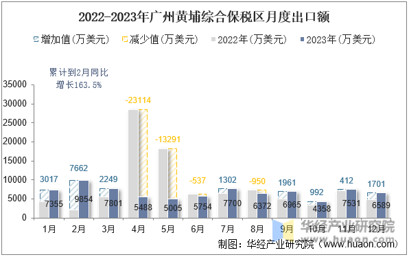 2022-2023年广州黄埔综合保税区月度出口额