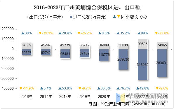2016-2023年广州黄埔综合保税区进、出口额