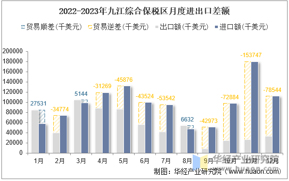 2022-2023年九江综合保税区月度进出口差额