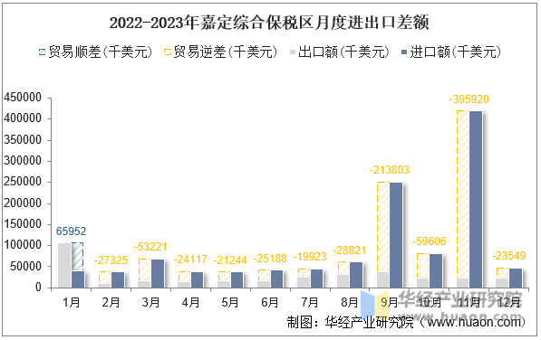 2022-2023年嘉定综合保税区月度进出口差额