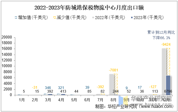 2022-2023年防城港保税物流中心月度出口额