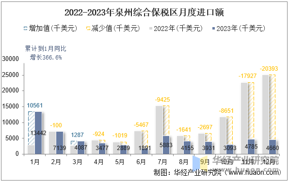 2022-2023年泉州综合保税区月度进口额