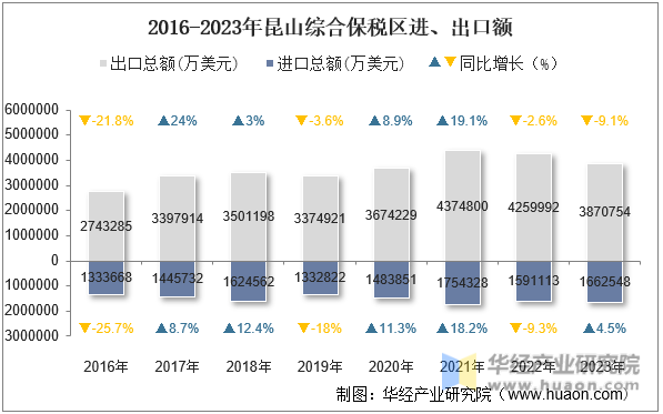 2016-2023年昆山综合保税区进、出口额