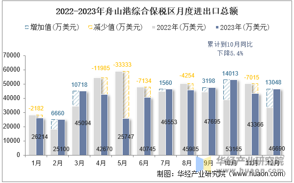 2022-2023年舟山港综合保税区月度进出口总额