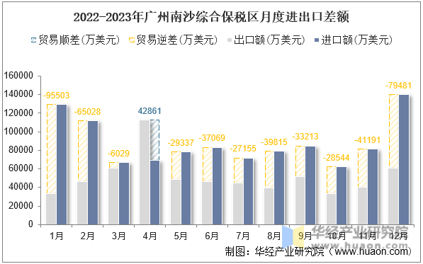 2022-2023年广州南沙综合保税区月度进出口差额