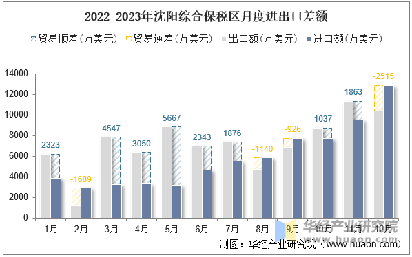 2022-2023年沈阳综合保税区月度进出口差额