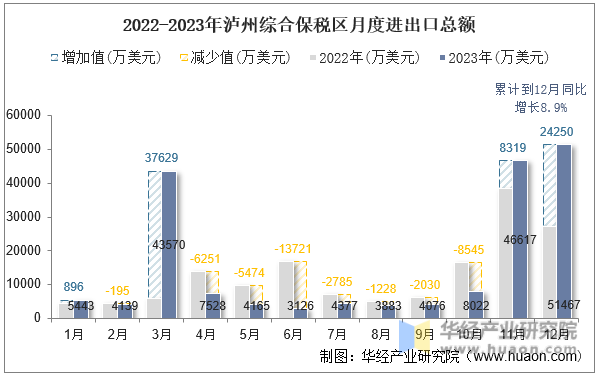 2022-2023年泸州综合保税区月度进出口总额
