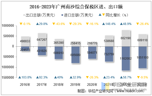 2016-2023年广州南沙综合保税区进、出口额