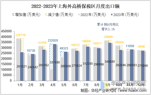 2022-2023年上海外高桥保税区月度出口额