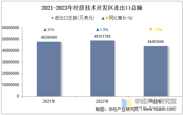 2021-2023年经济技术开发区进出口总额