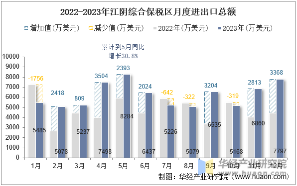 2022-2023年江阴综合保税区月度进出口总额