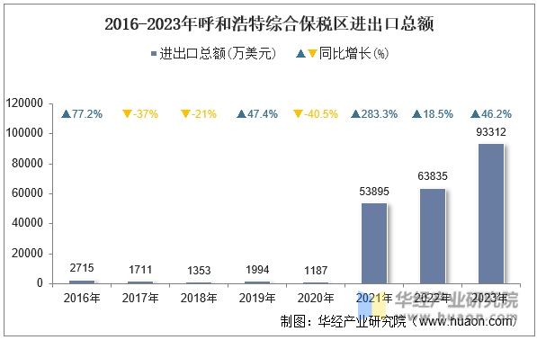 2016-2023年呼和浩特综合保税区进出口总额