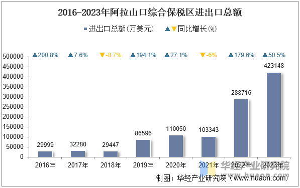 2016-2023年阿拉山口综合保税区进出口总额