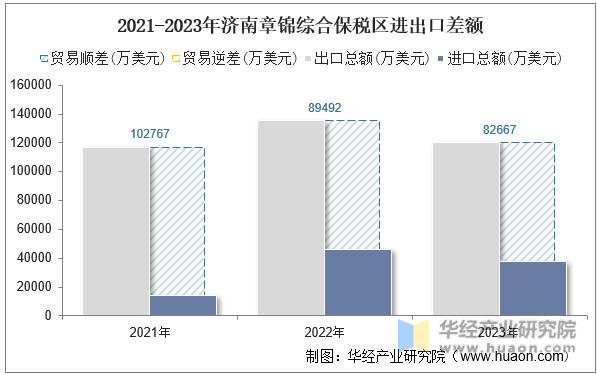 2021-2023年济南章锦综合保税区进出口差额
