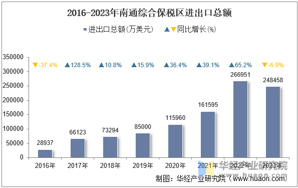 2016-2023年南通综合保税区进出口总额